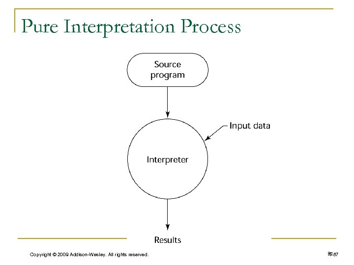 Pure Interpretation Process Copyright © 2009 Addison-Wesley. All rights reserved. 87 1 -87 