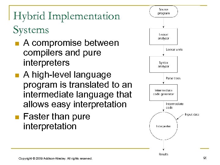 Hybrid Implementation Systems n n n A compromise between compilers and pure interpreters A