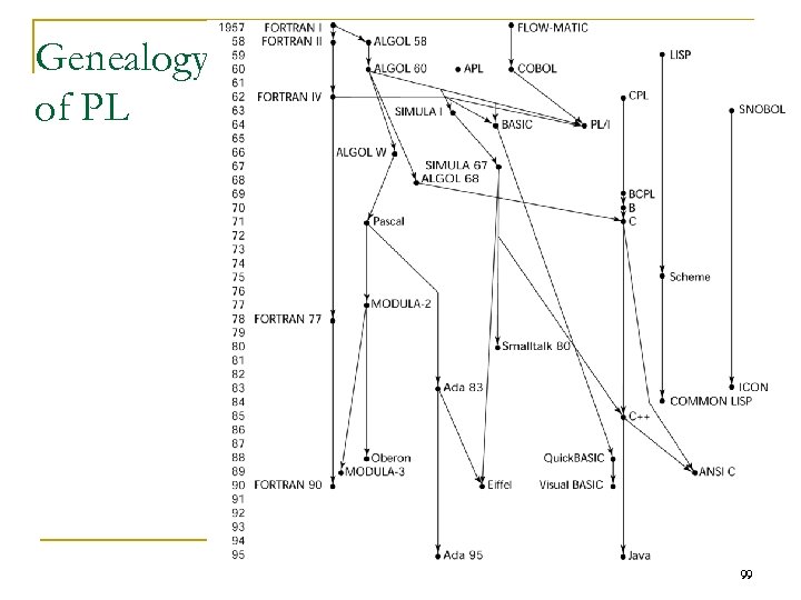 Genealogy of PL 99 