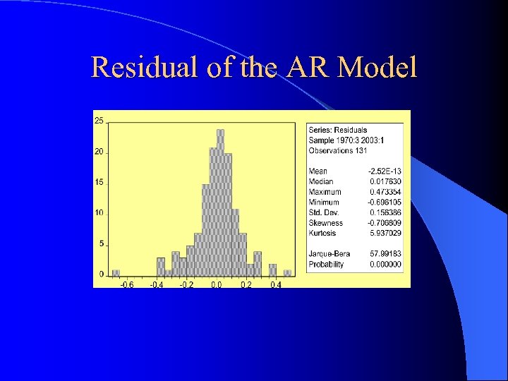 Residual of the AR Model 