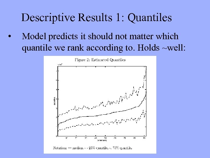 Descriptive Results 1: Quantiles • Model predicts it should not matter which quantile we