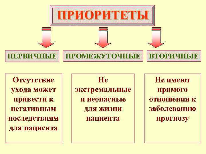 Первичные и вторичные. Первичные вторичные и промежуточные проблемы пациента. Проблемы первичные вторичные промежуточные. Приоритет первичный промежуточный вторичный. Проблемы первичного промежуточного и вторичного приоритета.