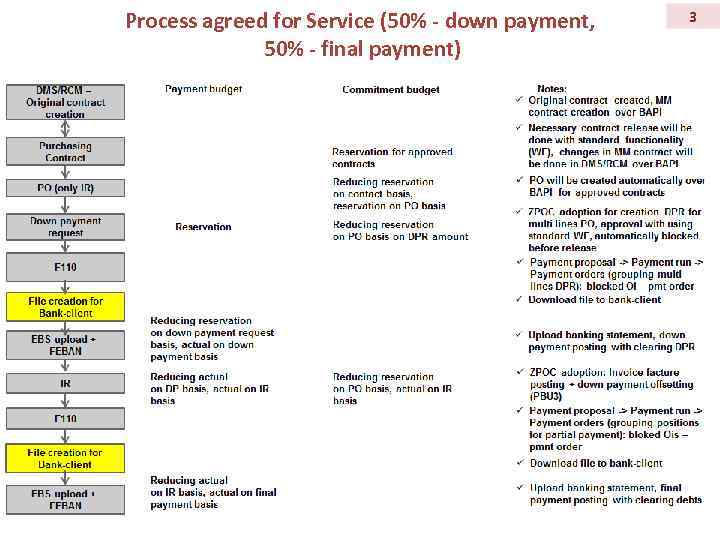 Process agreed for Service (50% - down payment, 50% - final payment) 3 