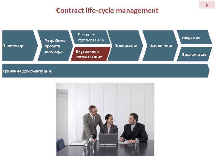 5 Contract life-cycle management Переговоры Разработка проекта договора Хранение документации Внешнее согласование Закрытие Подписание