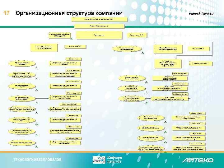 17 Организационная структура компании Кафедра БИСУП www. i-teco. ru 