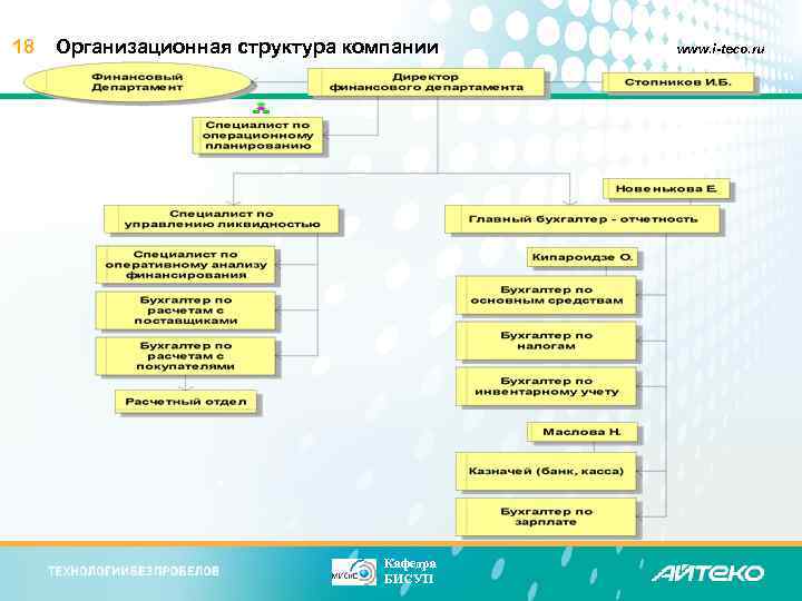 18 Организационная структура компании Кафедра БИСУП www. i-teco. ru 