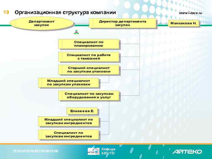 19 Организационная структура компании Кафедра БИСУП www. i-teco. ru 