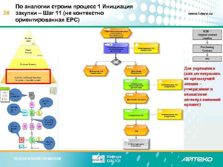 20 По аналогии строим процесс 1 Инициация закупки – Шаг 11 (не контекстно ориентированная