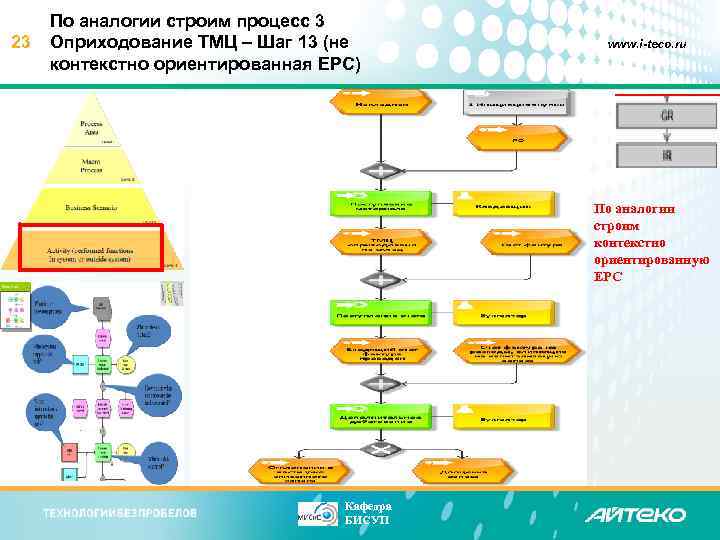 23 По аналогии строим процесс 3 Оприходование ТМЦ – Шаг 13 (не контекстно ориентированная