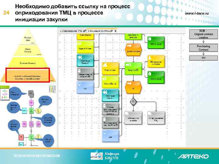 24 Необходимо добавить ссылку на процесс оприходования ТМЦ в процессе инициации закупки Кафедра БИСУП
