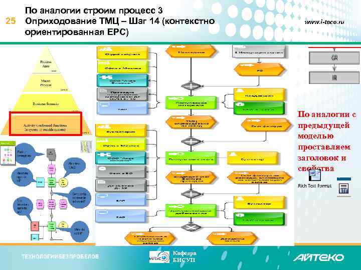 25 По аналогии строим процесс 3 Оприходование ТМЦ – Шаг 14 (контекстно ориентированная EPC)