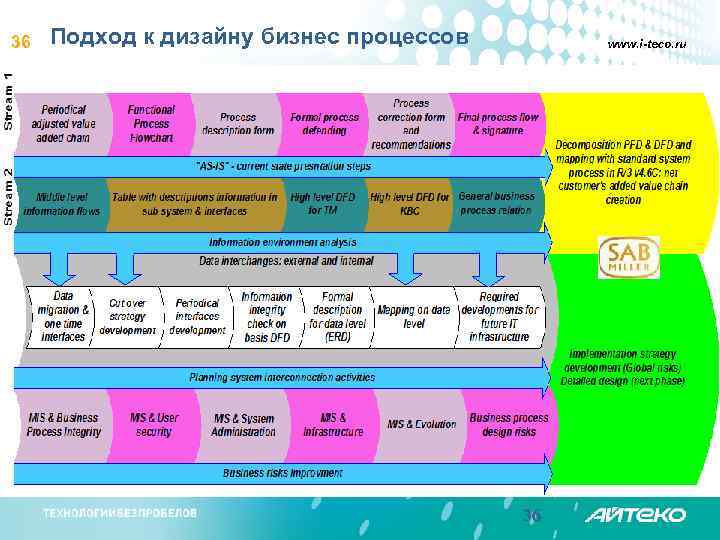 36 Подход к дизайну бизнес процессов www. i-teco. ru 36 