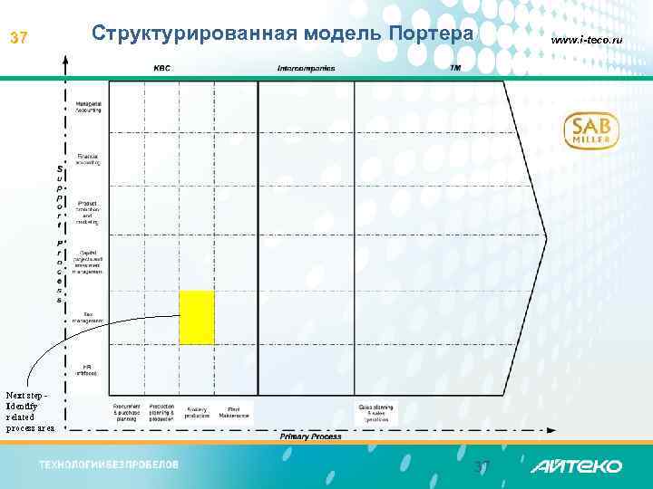 37 Структурированная модель Портера Next step - Identify related process area 37 www. i-teco.