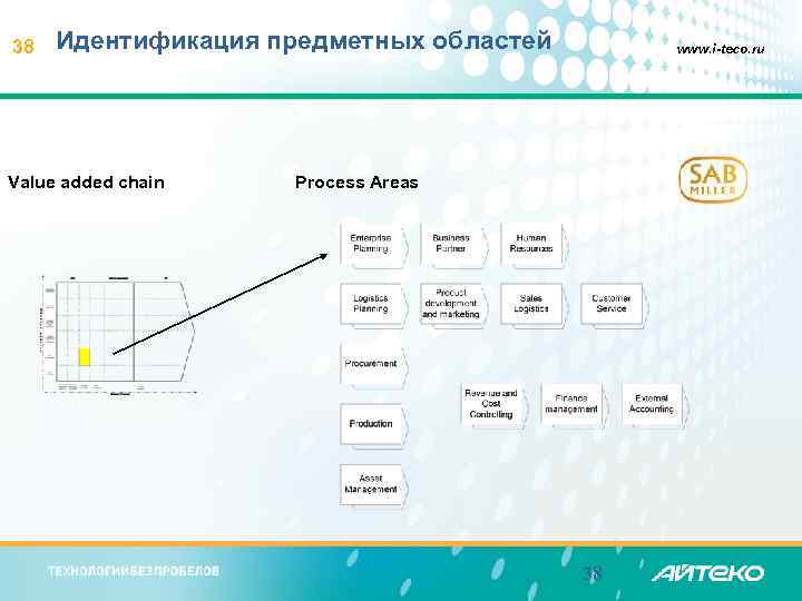 38 Идентификация предметных областей Value added chain www. i-teco. ru Process Areas 38 