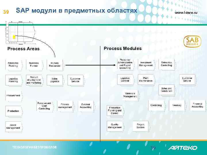 39 SAP модули в предметных областях Process Areas www. i-teco. ru Process Modules 39