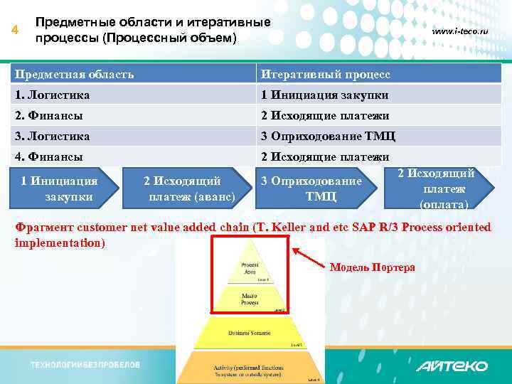 4 Предметные области и итеративные процессы (Процессный объем) www. i-teco. ru Предметная область Итеративный