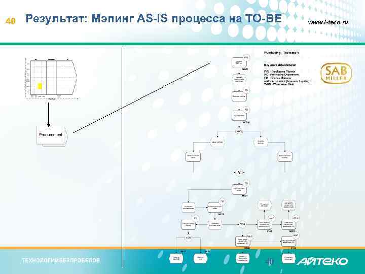 40 Результат: Мэпинг AS-IS процесса на TO-BE 40 www. i-teco. ru 