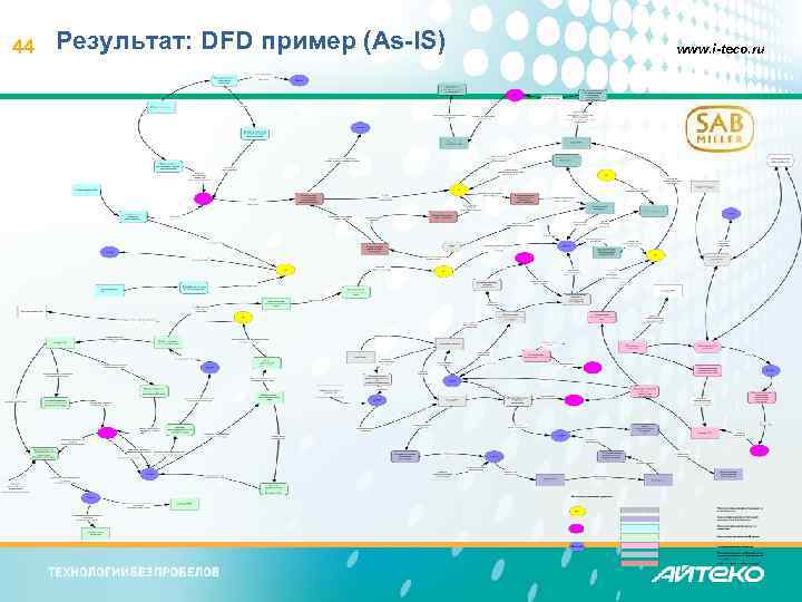 44 Результат: DFD пример (As-IS) www. i-teco. ru 