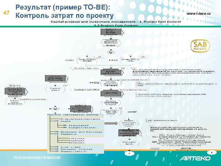 47 Результат (пример TO-BE): Контроль затрат по проекту www. i-teco. ru 