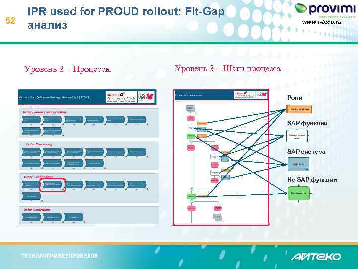 52 IPR used for PROUD rollout: Fit-Gap анализ Уровень 2 - Процессы www. i-teco.