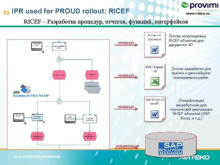 53 IPR used for PROUD rollout: RICEF www. i-teco. ru RICEF – Разработка процедур,