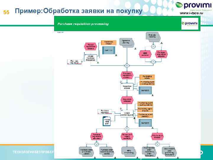 55 Пример: Обработка заявки на покупку www. i-teco. ru 