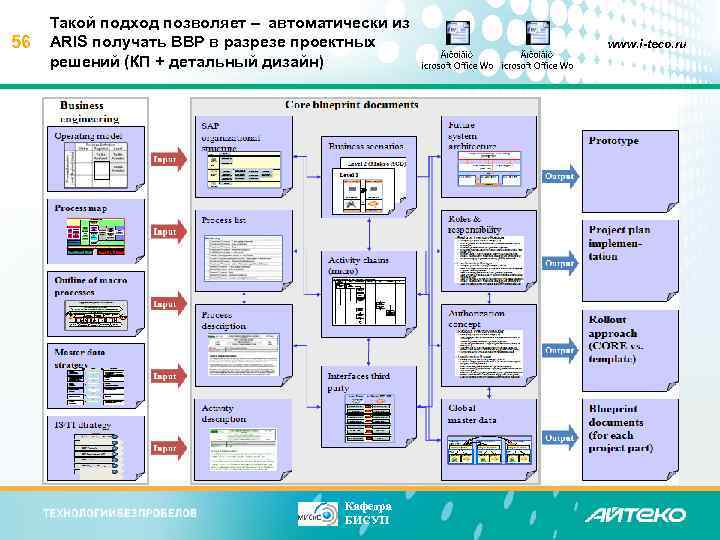 56 Такой подход позволяет – автоматически из ARIS получать BBP в разрезе проектных решений