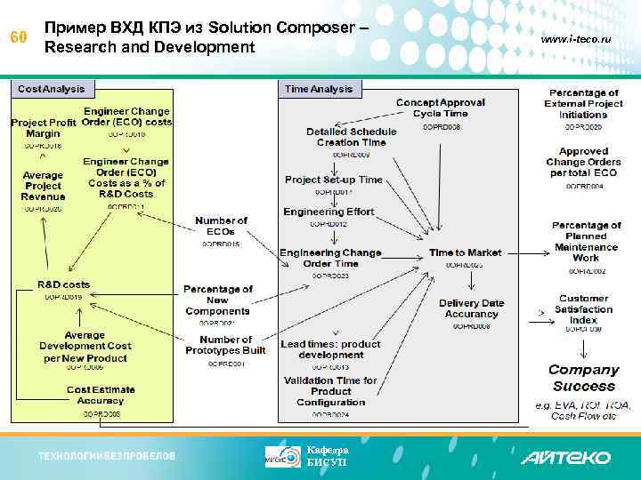 60 Пример ВХД КПЭ из Solution Composer – Research and Development Кафедра БИСУП www.