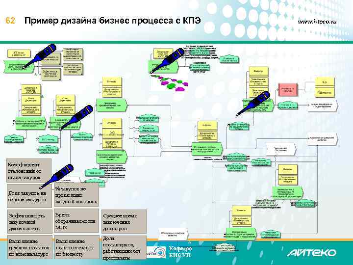 62 Пример дизайна бизнес процесса с КПЭ Коэффициент отклонений от плана закупок Доля закупок