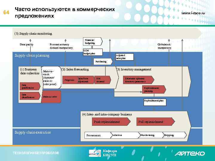 64 Часто используются в коммерческих предложениях www. i-teco. ru (5) Supply chain monitoring Data