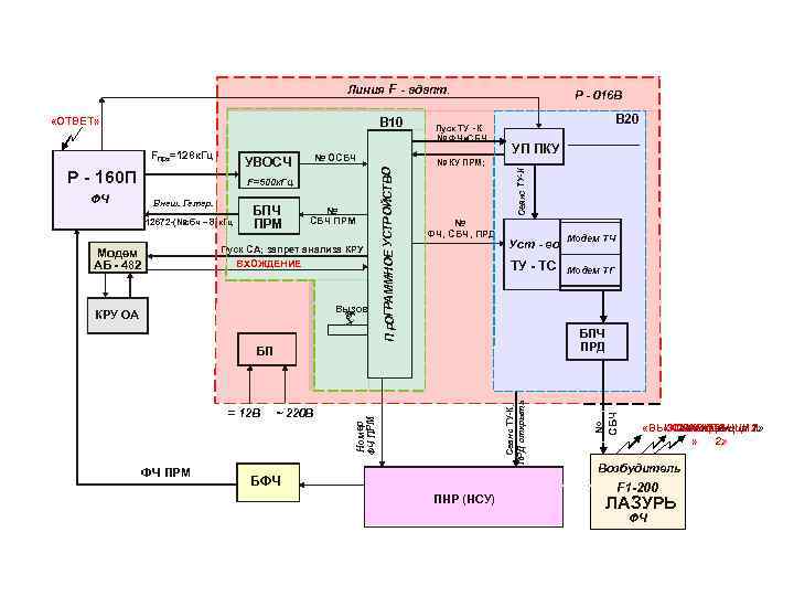 Линия F - адапт. В 10 № ОСБЧ Р - 160 П F=500 к.