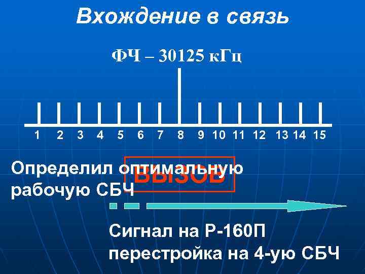 Вхождение в связь ФЧ – 30125 к. Гц 1 2 3 4 5 6