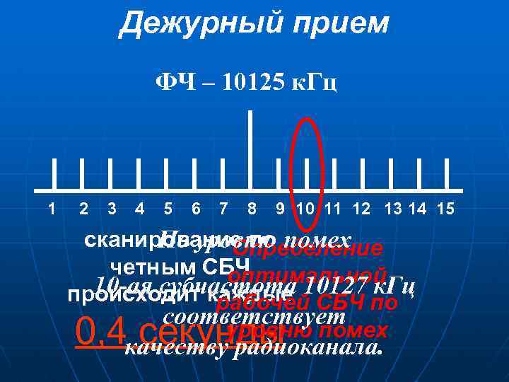 Дежурный прием ФЧ – 10125 к. Гц 1 2 3 4 5 6 7