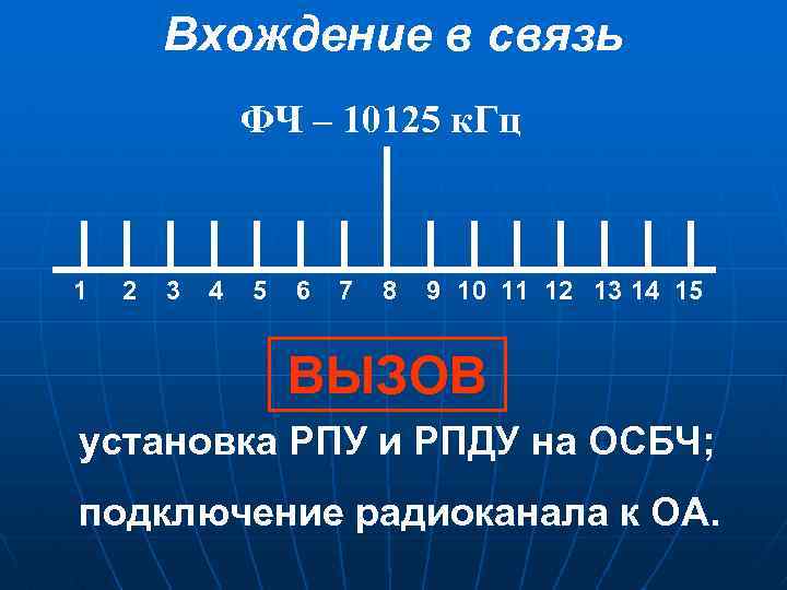 Вхождение в связь ФЧ – 10125 к. Гц 1 2 3 4 5 6