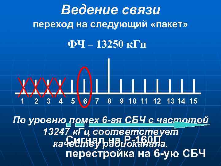 Ведение связи переход на следующий «пакет» ФЧ – 13250 к. Гц 1 2 3