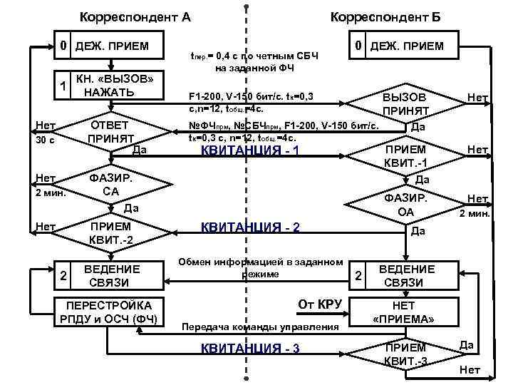 Корреспондент А 0 ДЕЖ. ПРИЕМ 1 КН. «ВЫЗОВ» НАЖАТЬ ОТВЕТ ПРИНЯТ Да Нет 30