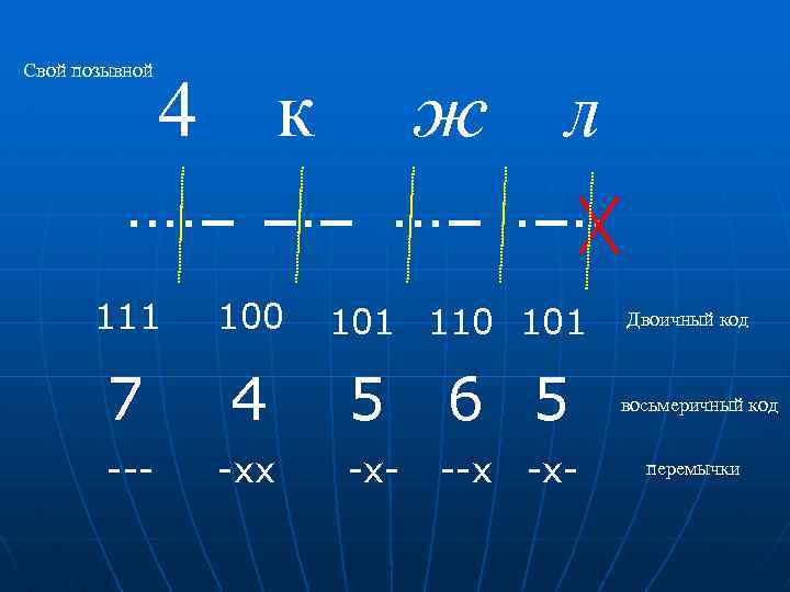 Свой позывной 4 к ж л ∙∙∙∙− −∙− ∙∙∙− ∙−∙∙ 111 100 7 4