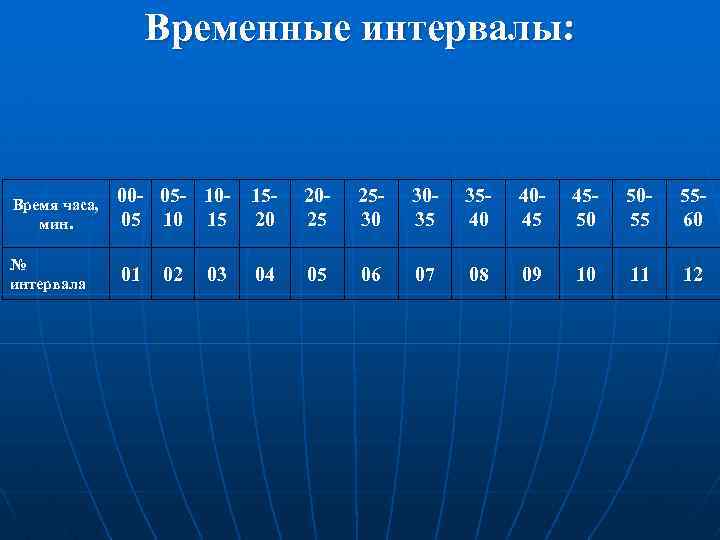 Временные интервалы: Время часа, мин. 00 - 05 - 1005 10 15 1520 2025