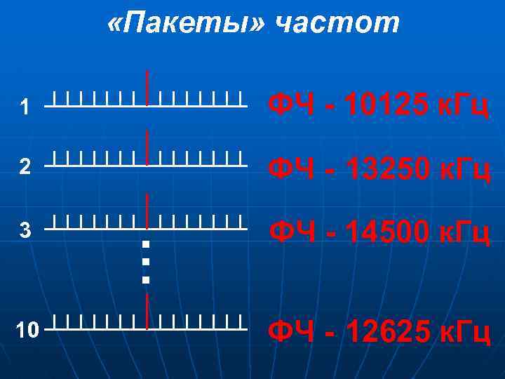  «Пакеты» частот 1 ФЧ - 10125 к. Гц 2 ФЧ - 13250 к.