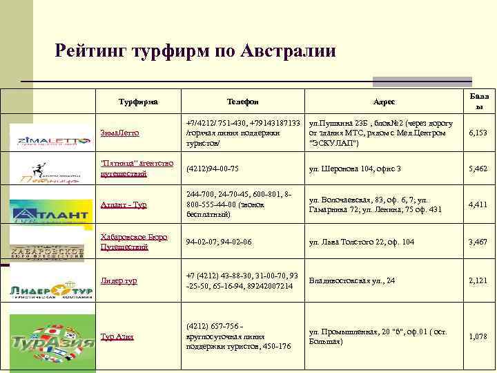Рейтинг турфирм по Австралии Турфирма Телефон Адрес Балл ы Зима. Летто +7/4212/ 751 -430,