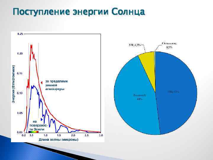 Поступление энергии Солнца 