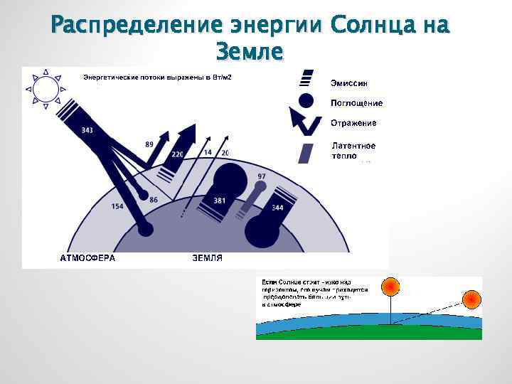 Распределение энергии Солнца на Земле 