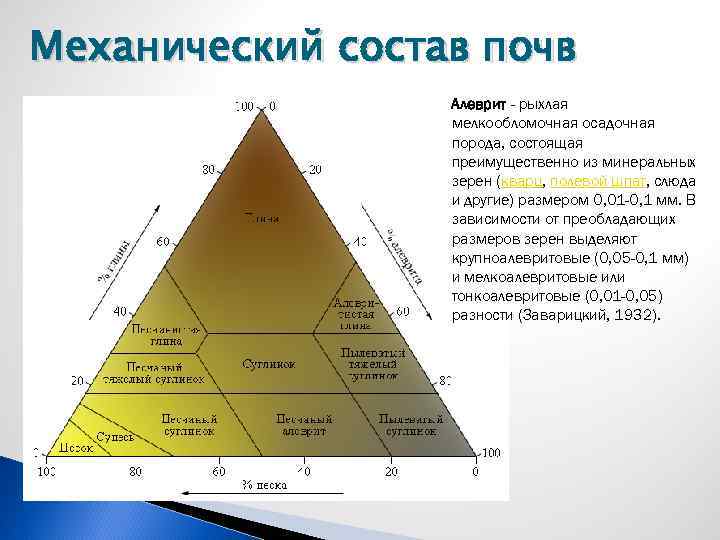 Механический состав почв Алеврит - рыхлая мелкообломочная осадочная порода, состоящая преимущественно из минеральных зерен