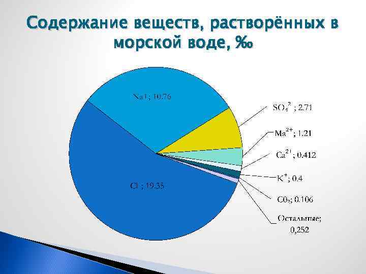 Морская вода содержит. Вещества растворенные в морской воде. Химические вещества в морской воде. Содержания веществ в морских Водах. Содержание химических элементов в морской воде.