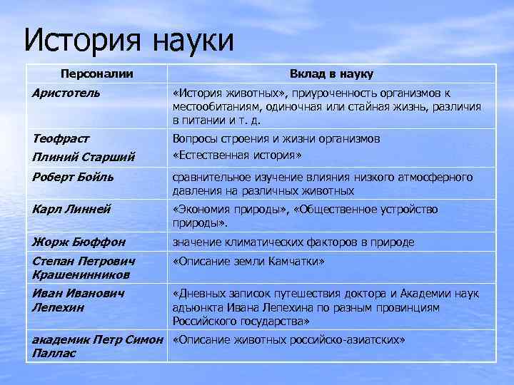 История науки Персоналии Вклад в науку Аристотель «История животных» , приуроченность организмов к местообитаниям,