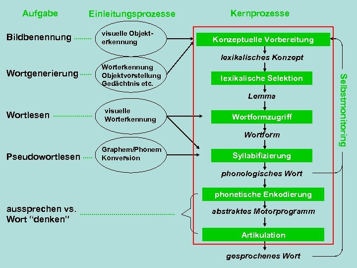 Aufgabe Bildbenennung Einleitungsprozesse visuelle Objekterkennung Kernprozesse Konzeptuelle Vorbereitung lexikalisches Konzept lexikalische Selektion Lemma Wortlesen