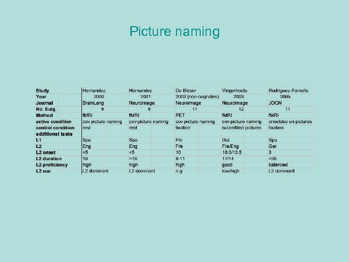 Picture naming 