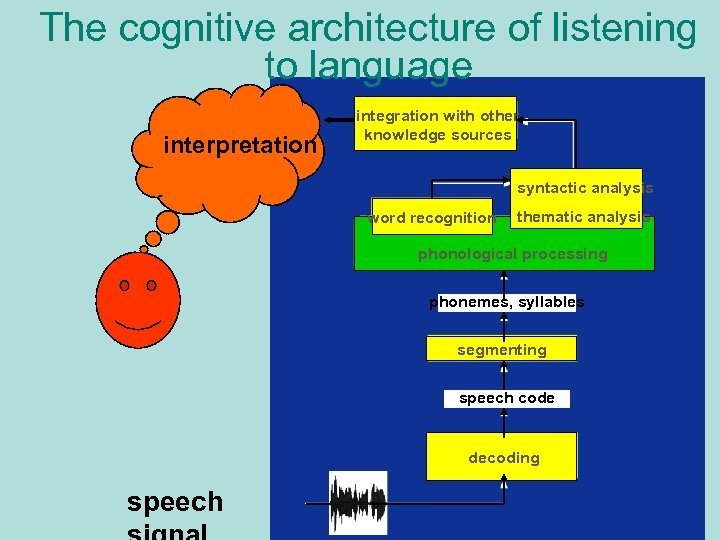 The cognitive architecture of listening to language interpretation integration with other knowledge sources syntactic