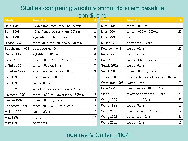 Studies comparing auditory stimuli to silent baseline conditions Stimulus # Study Stimulus Belin 1998