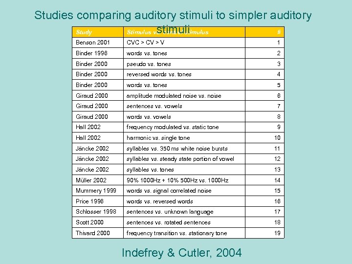 Studies comparing auditory stimuli to simpler auditory stimuli Study Stimulus vs. control stimulus #